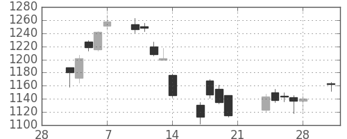 三菱電の日足チャート(2014年3月)