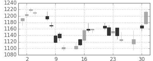 三菱電の日足チャート(2014年4月)