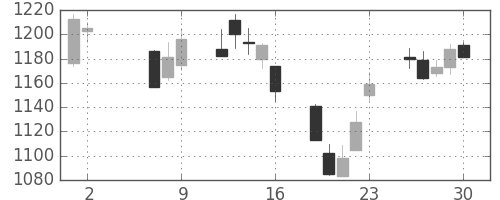 三菱電の日足チャート(2014年5月)