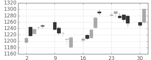 三菱電の日足チャート(2014年6月)