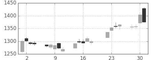 三菱電の日足チャート(2014年7月)