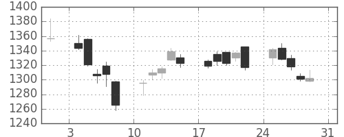 三菱電の日足チャート(2014年8月)