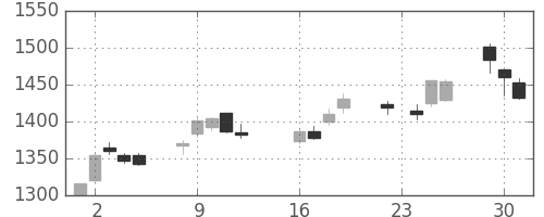 三菱電の日足チャート(2014年9月)