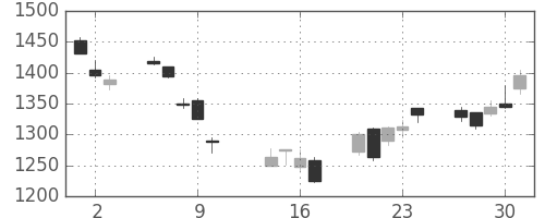 三菱電の日足チャート(2014年10月)