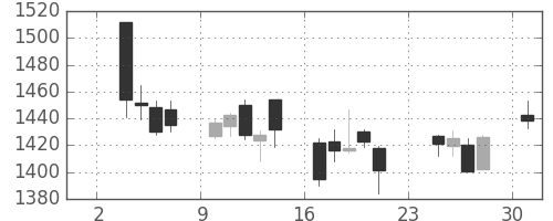 三菱電の日足チャート(2014年11月)