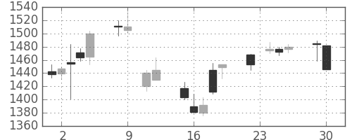 三菱電の日足チャート(2014年12月)