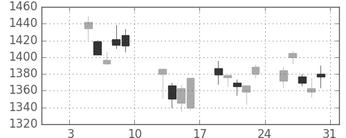 三菱電の日足チャート(2015年1月)