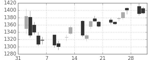 三菱電の日足チャート(2015年2月)