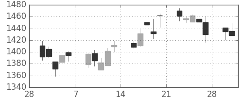 三菱電の日足チャート(2015年3月)