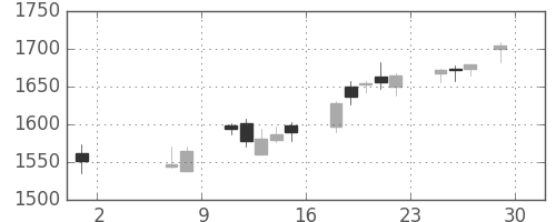 三菱電の日足チャート(2015年5月)