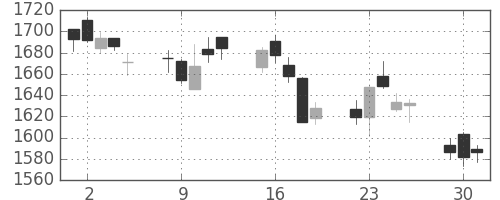 三菱電の日足チャート(2015年6月)