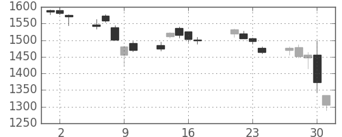 三菱電の日足チャート(2015年7月)