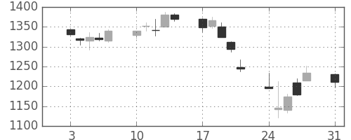 三菱電の日足チャート(2015年8月)