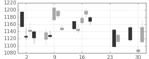 三菱電の日足チャート(2015年9月)