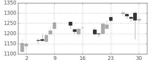 三菱電の日足チャート(2015年10月)
