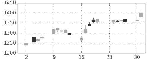 三菱電の日足チャート(2015年11月)