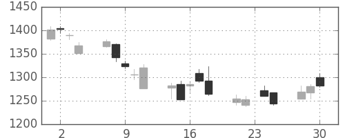 三菱電の日足チャート(2015年12月)