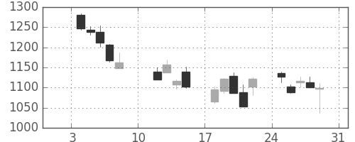 三菱電の日足チャート(2016年1月)