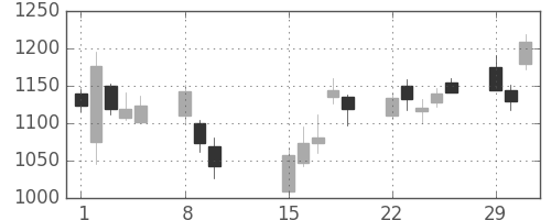 三菱電の日足チャート(2016年2月)