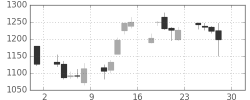 三菱電の日足チャート(2016年4月)