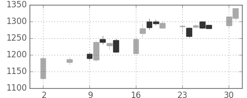 三菱電の日足チャート(2016年5月)