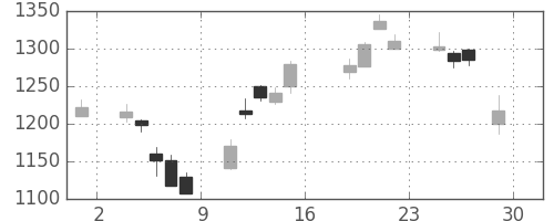 三菱電の日足チャート(2016年7月)