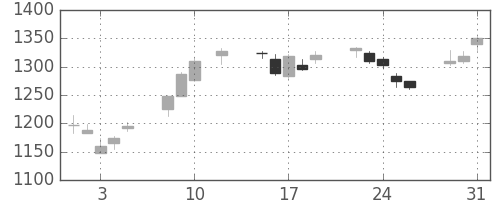 三菱電の日足チャート(2016年8月)