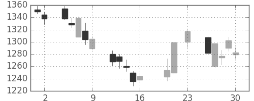 三菱電の日足チャート(2016年9月)