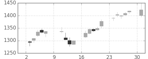 三菱電の日足チャート(2016年10月)