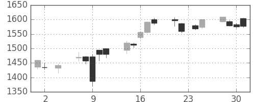 三菱電の日足チャート(2016年11月)