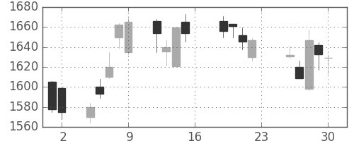 三菱電の日足チャート(2016年12月)