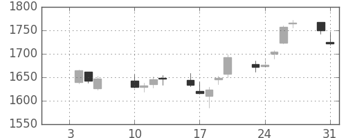 三菱電の日足チャート(2017年1月)