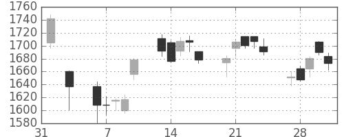 三菱電の日足チャート(2017年2月)