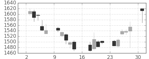 三菱電の日足チャート(2017年4月)