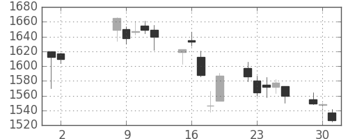三菱電の日足チャート(2017年5月)