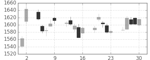 三菱電の日足チャート(2017年6月)