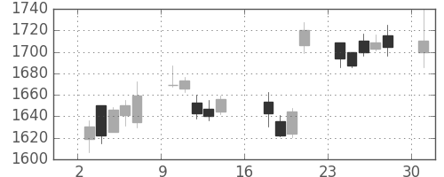 三菱電の日足チャート(2017年7月)