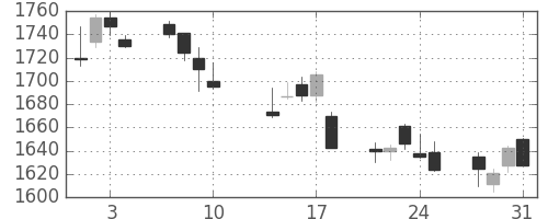 三菱電の日足チャート(2017年8月)