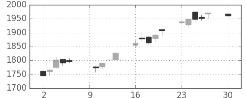 三菱電の日足チャート(2017年10月)