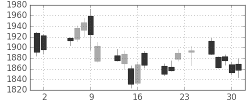 三菱電の日足チャート(2017年11月)