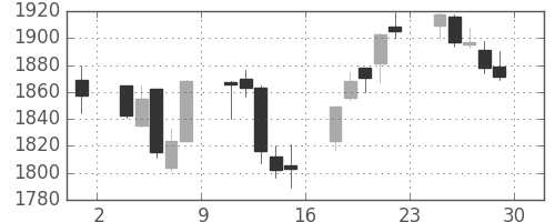 三菱電の日足チャート(2017年12月)