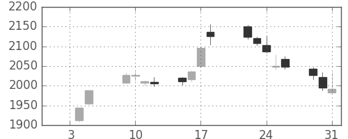 三菱電の日足チャート(2018年1月)