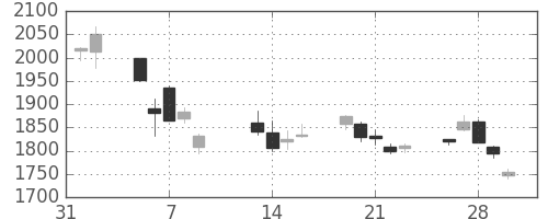三菱電の日足チャート(2018年2月)