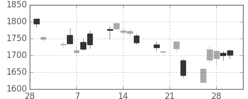 三菱電の日足チャート(2018年3月)
