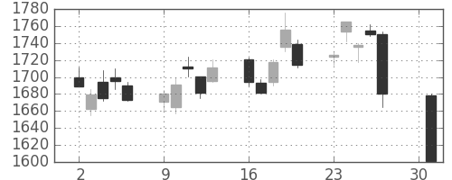 三菱電の日足チャート(2018年4月)