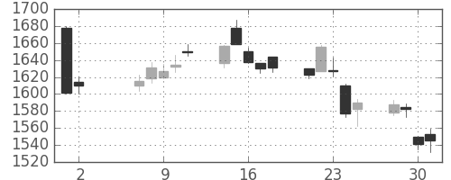 三菱電の日足チャート(2018年5月)