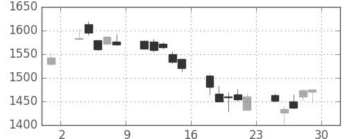 三菱電の日足チャート(2018年6月)