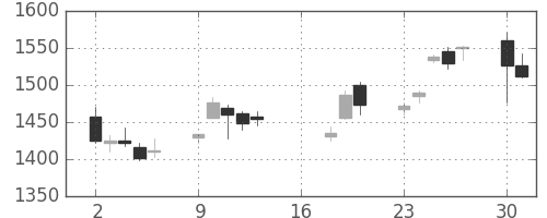 三菱電の日足チャート(2018年7月)