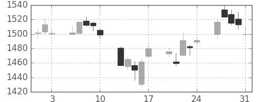 三菱電の日足チャート(2018年8月)