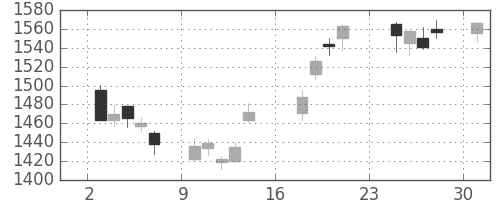 三菱電の日足チャート(2018年9月)